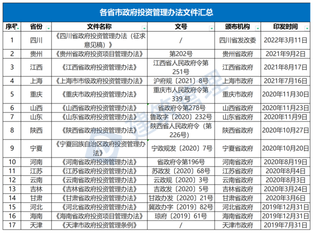 國務院：嚴禁政府項目要求企業墊資建設！未落實資金來源一律不得開工?！(圖1)